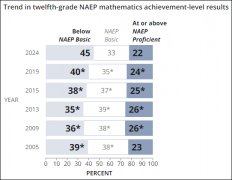 （即“美国高考”）测验平均成就正在1440分到